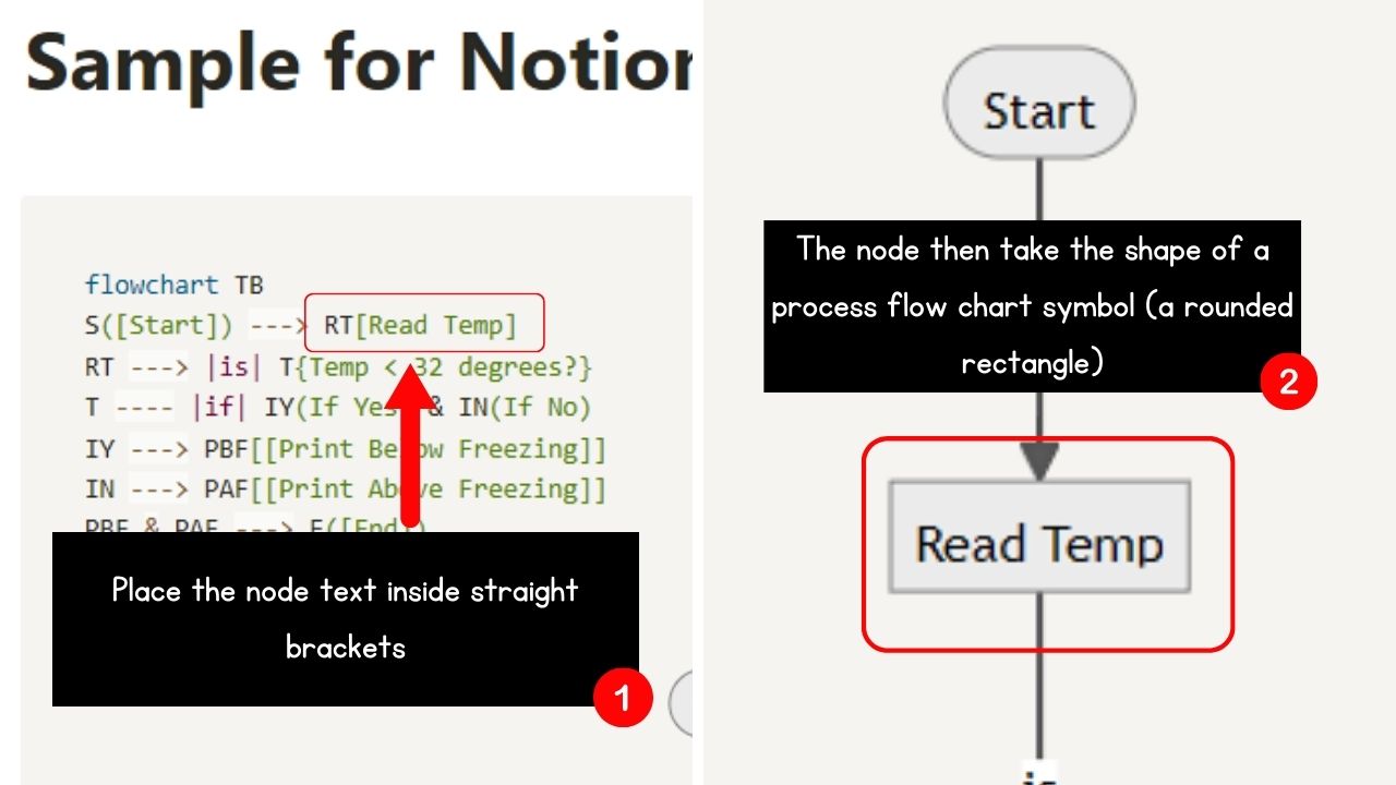 How to Use Shapes for the Nodes in the Notion Flow Chart Process